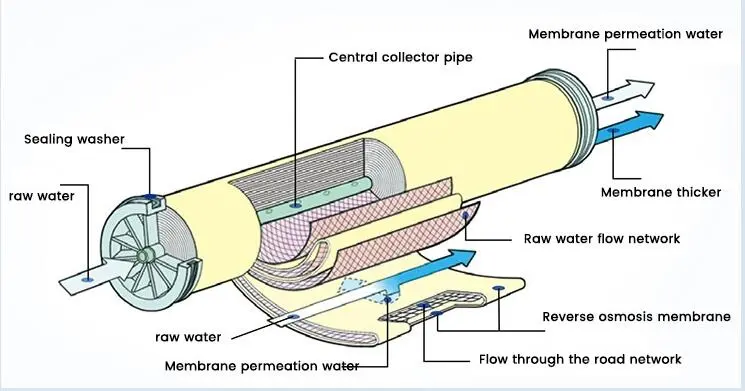 Membrane element