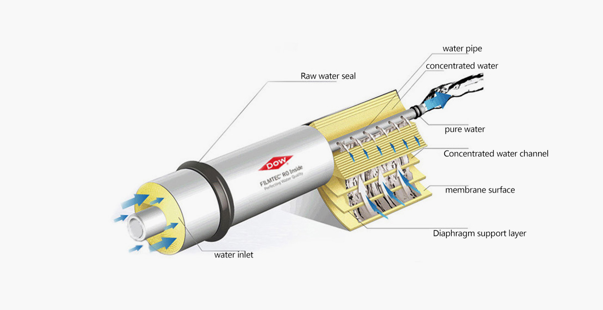 Membrane element  High Flow Cartridge Filter