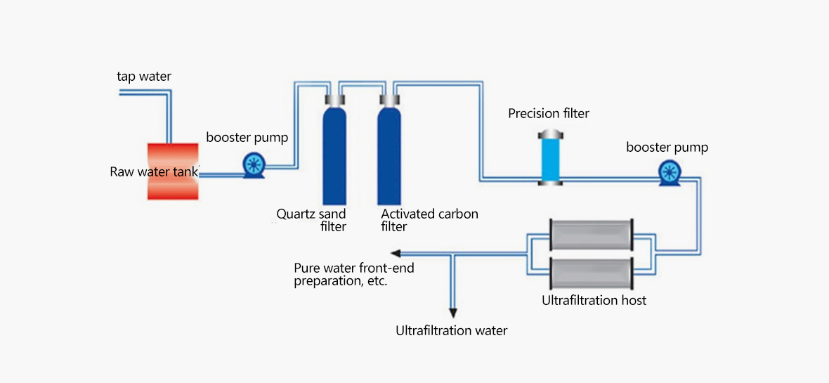 Ultrafiltration equipment