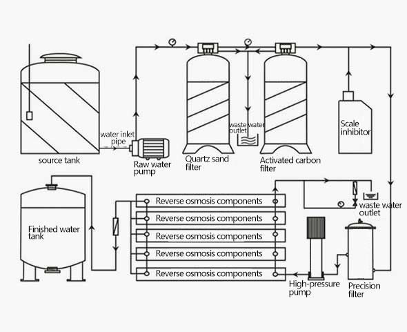 Reverse osmosis equipment