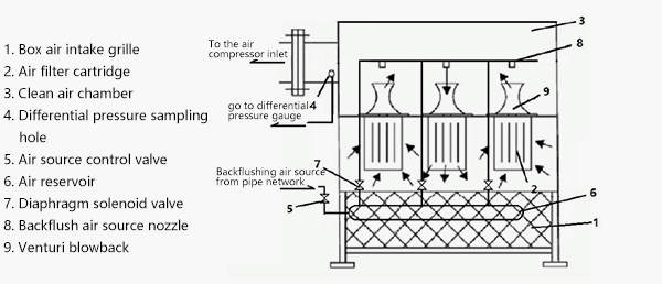 How does a grinding powder dust recycling filter operate?